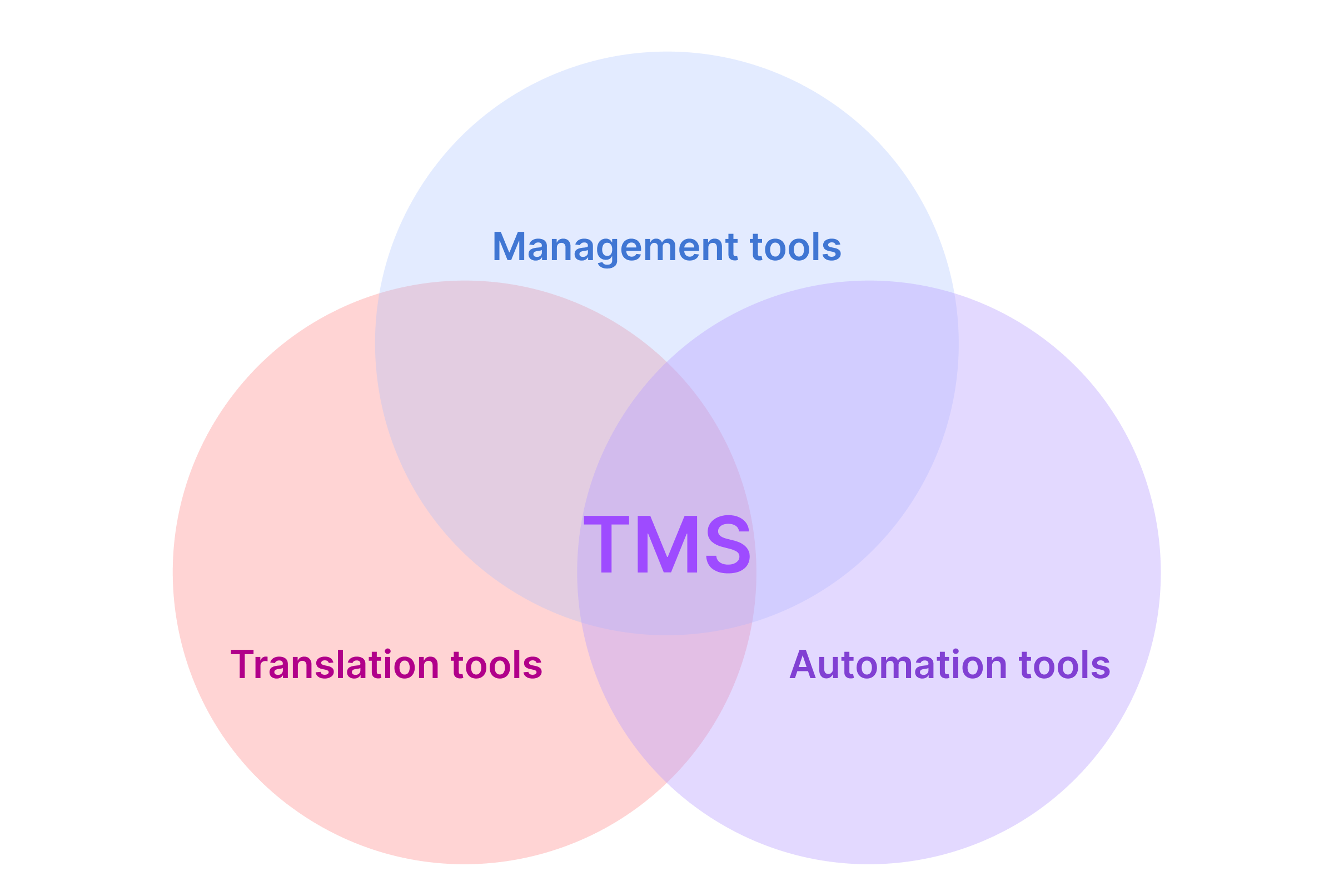 What Is A Translation Management System Tms