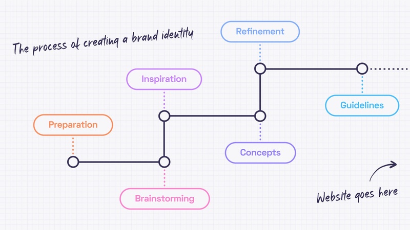 Branding in the Design Process. Part 1 | Unikorns Agency
