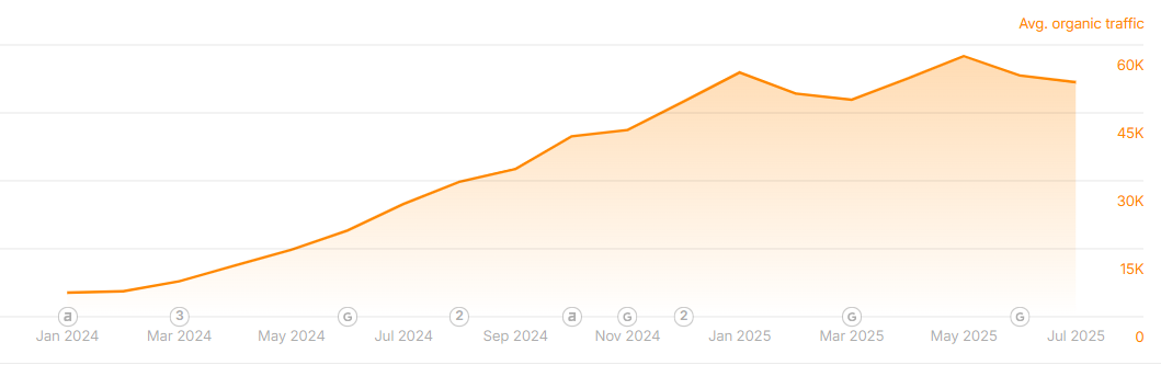 Wzrost ruchu organicznego dla strony notus.pl od podjęcia współpracy z klientem - źródło ahrefs.pl