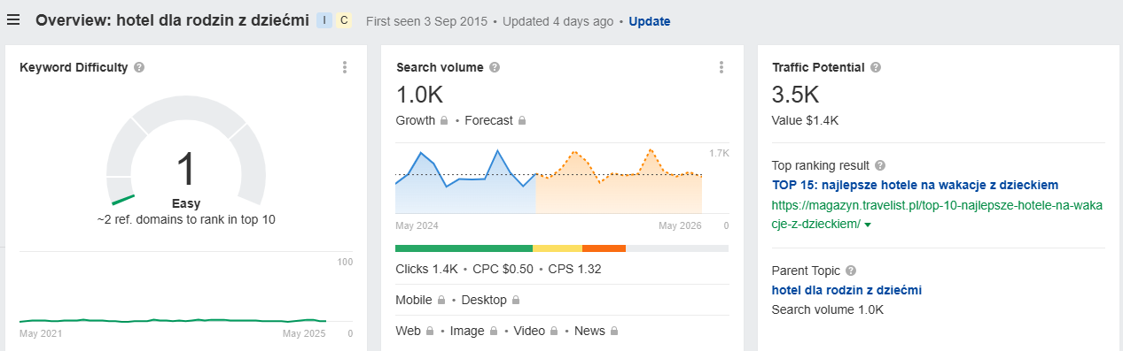 Wzrzut ekranu z programu Ahrefs przedstawiający wyniki badania słów kluczowych w narzędziu Keywords Explorer