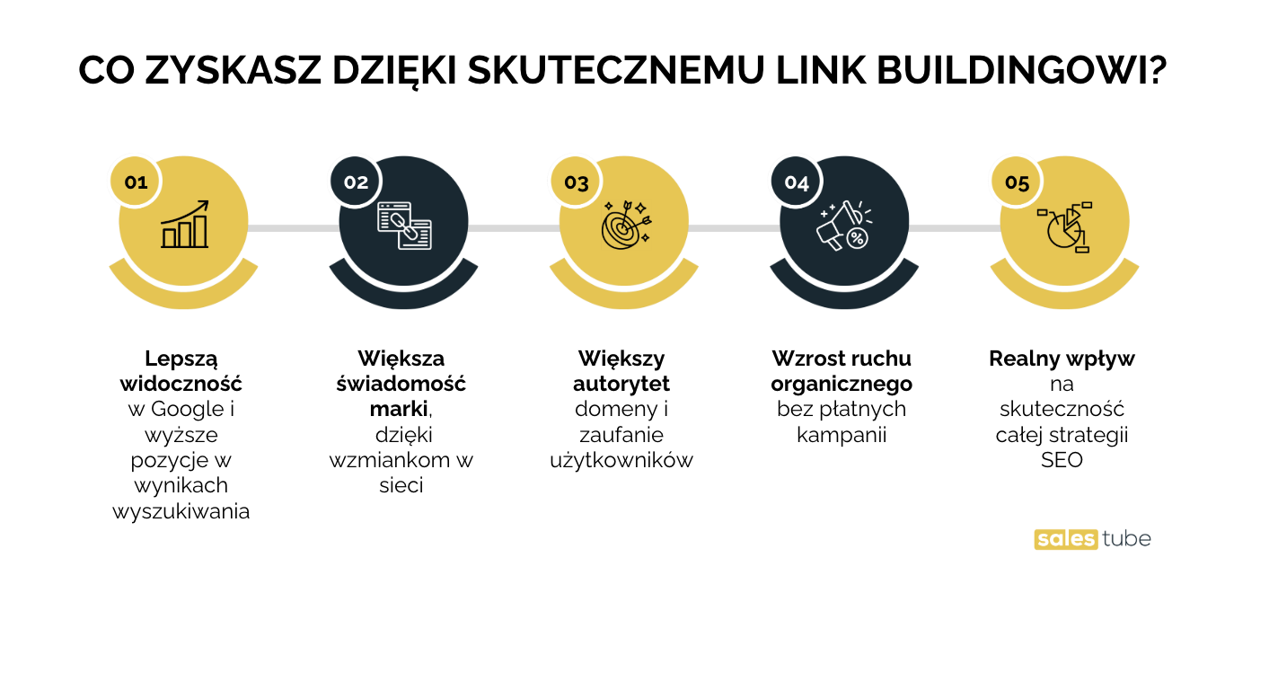 Korzyści z link buildingu: Lepsza widoczność, Większa świadomość marki, Większy autorytet, Wzrost ruchu organicznego, Realny wpływ