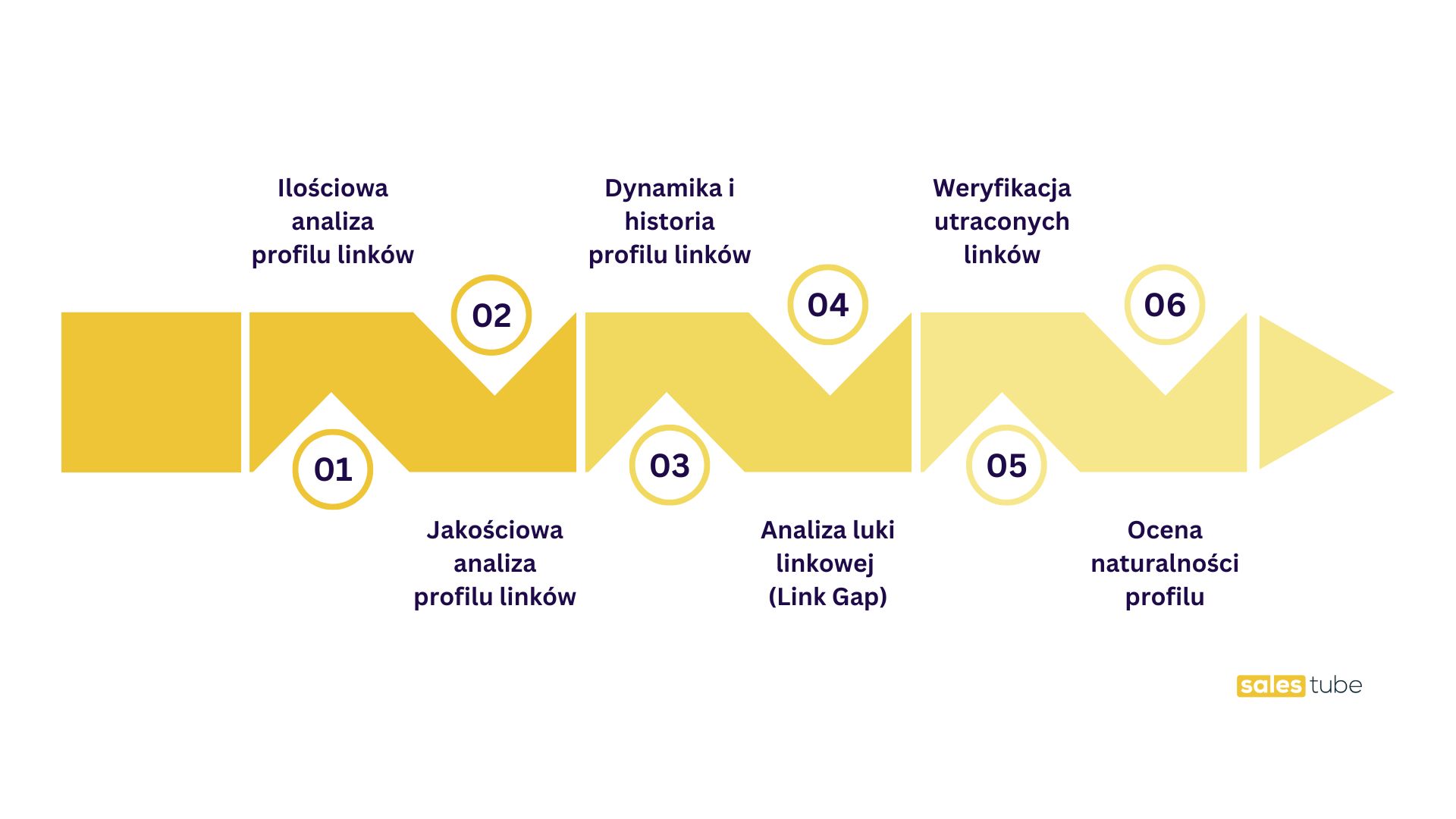 Elementy składające się na audyt linków