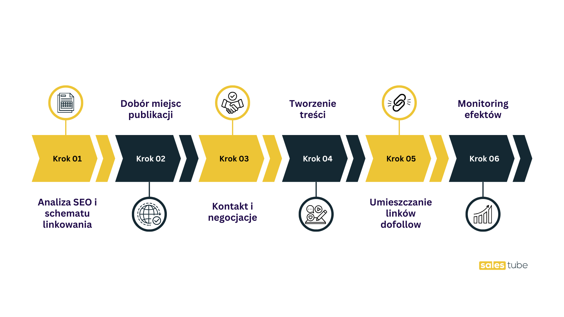 Proces outreach krok po kroku