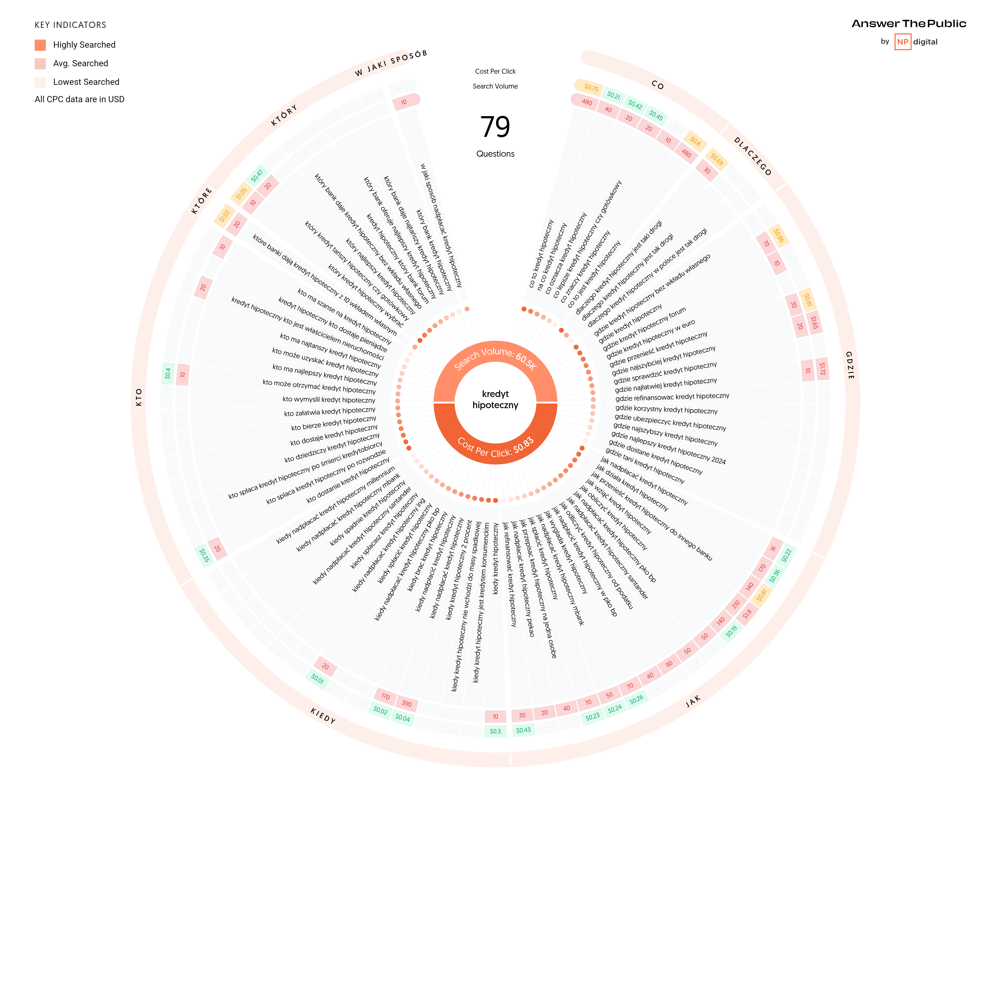 Keyword research z frazami long-tail dla klastra tematycznego “kredyt hipoteczny” - źródło answerthepublic.com