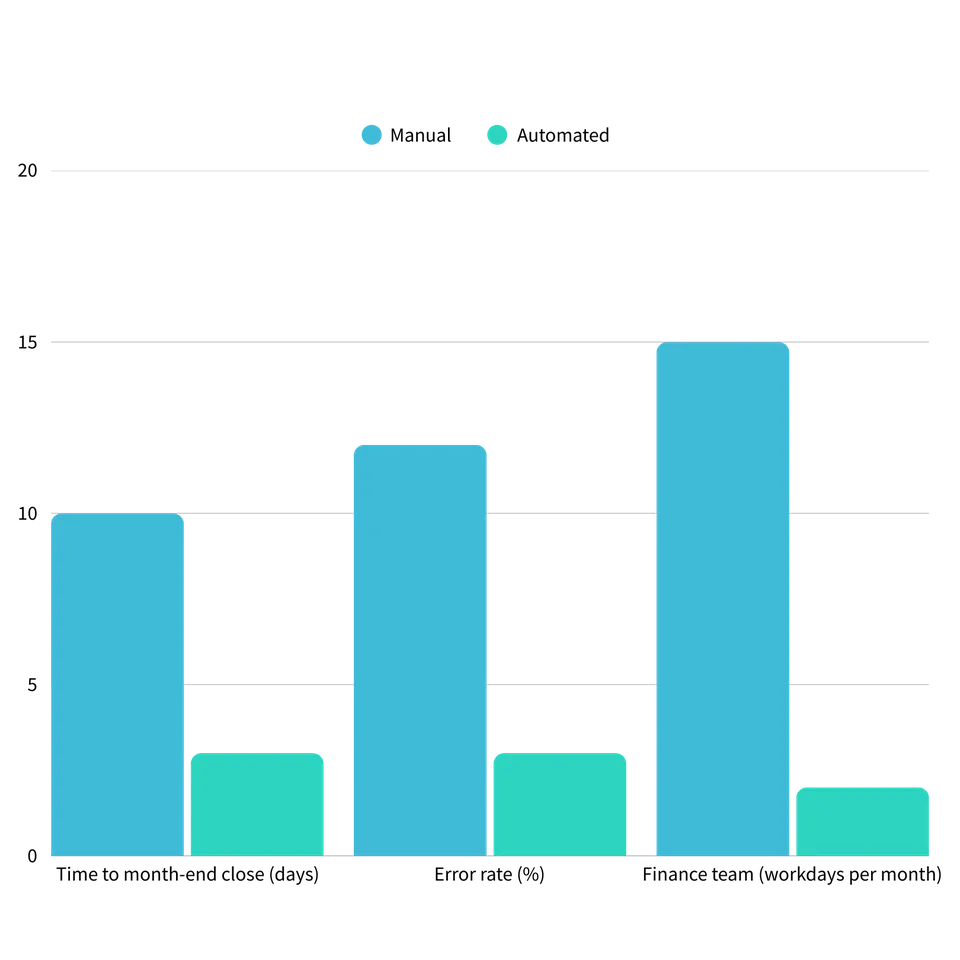 Stats Manual vs Automated