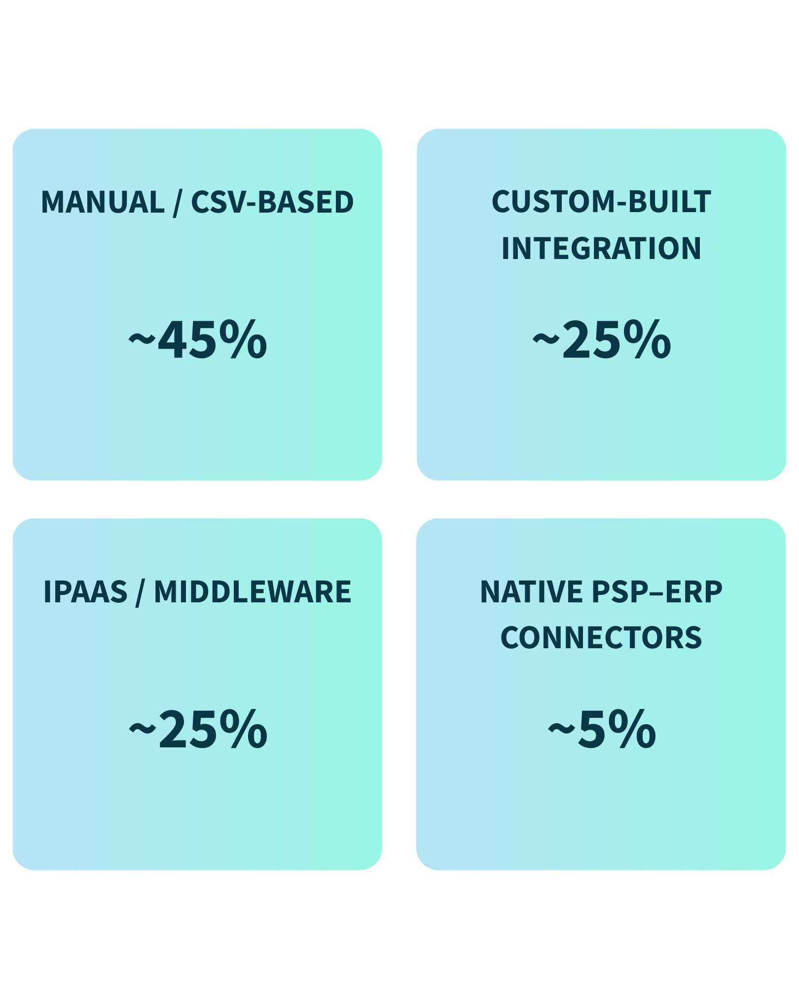 Statistics main connection methods