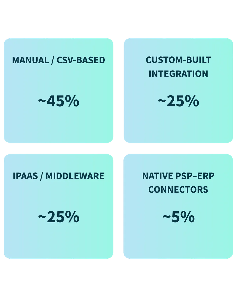 Statistics main connection methods