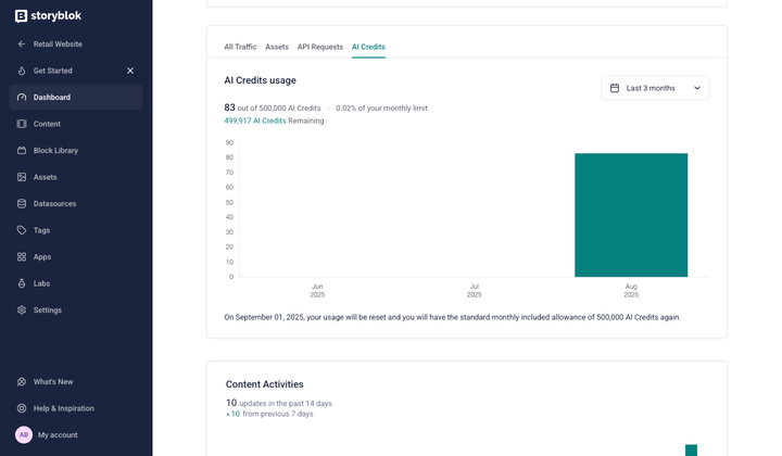 Dashboard interface showing AI credits usage with a bar graph, highlighting 83 out of 50,000 credits used.