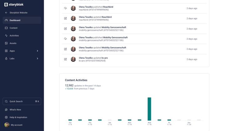 Dashboard interface showing content activities with user icons, a list of updates, and a bar graph displaying activity data over time.