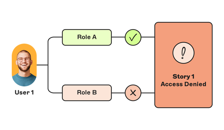 User 1 is assigned to both Role A and Role B. Role A is allowed to access Story 1, but Role B is denied access to Story 1. In this case, User 1 can't access Story 1.