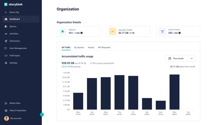 Dashboard showing organization details with a traffic usage bar chart. Monthly traffic is 82.71 GB, and active users total 292.