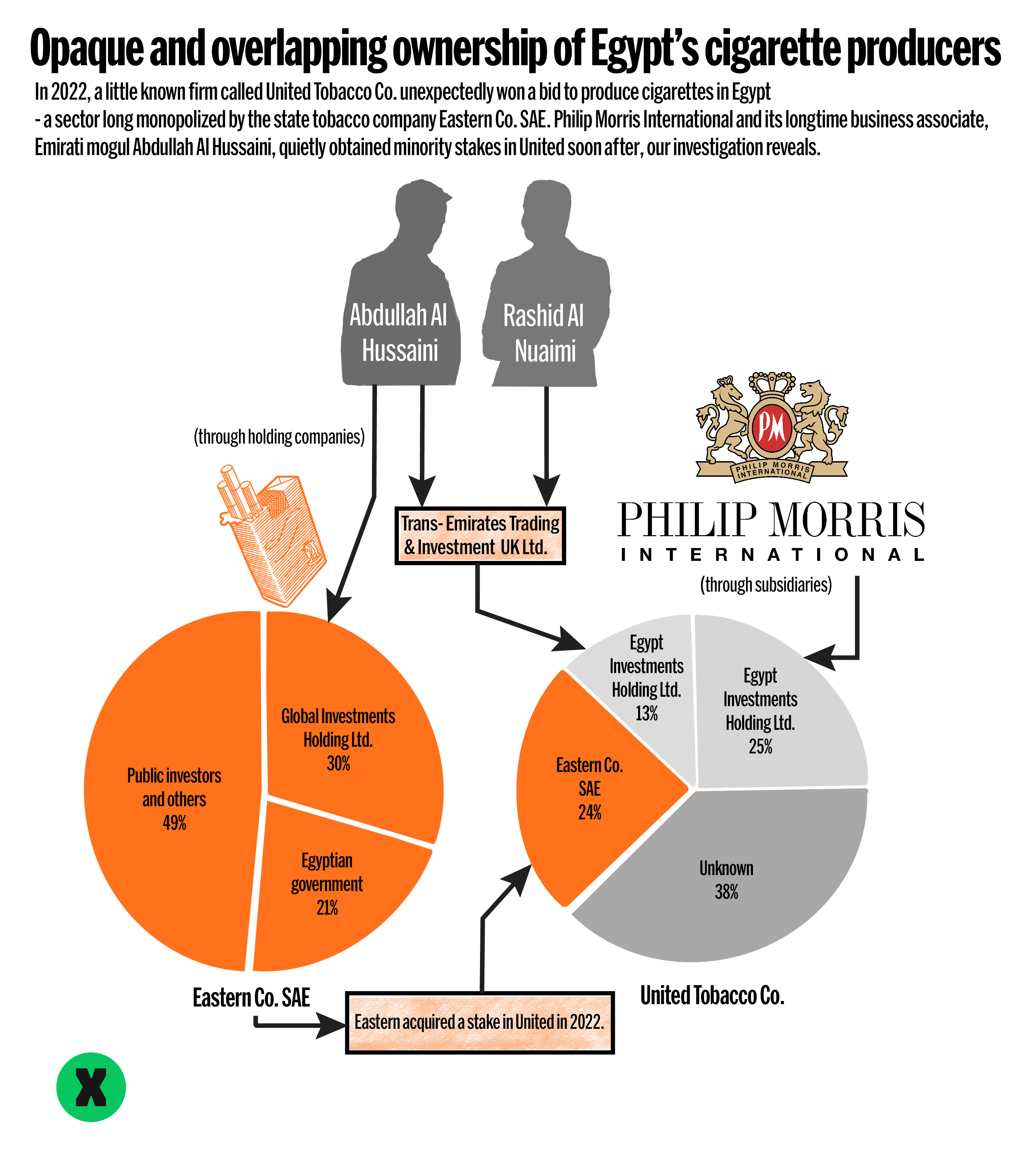 How Philip Morris International secured a stake in one of the world's few  growing cigarette markets