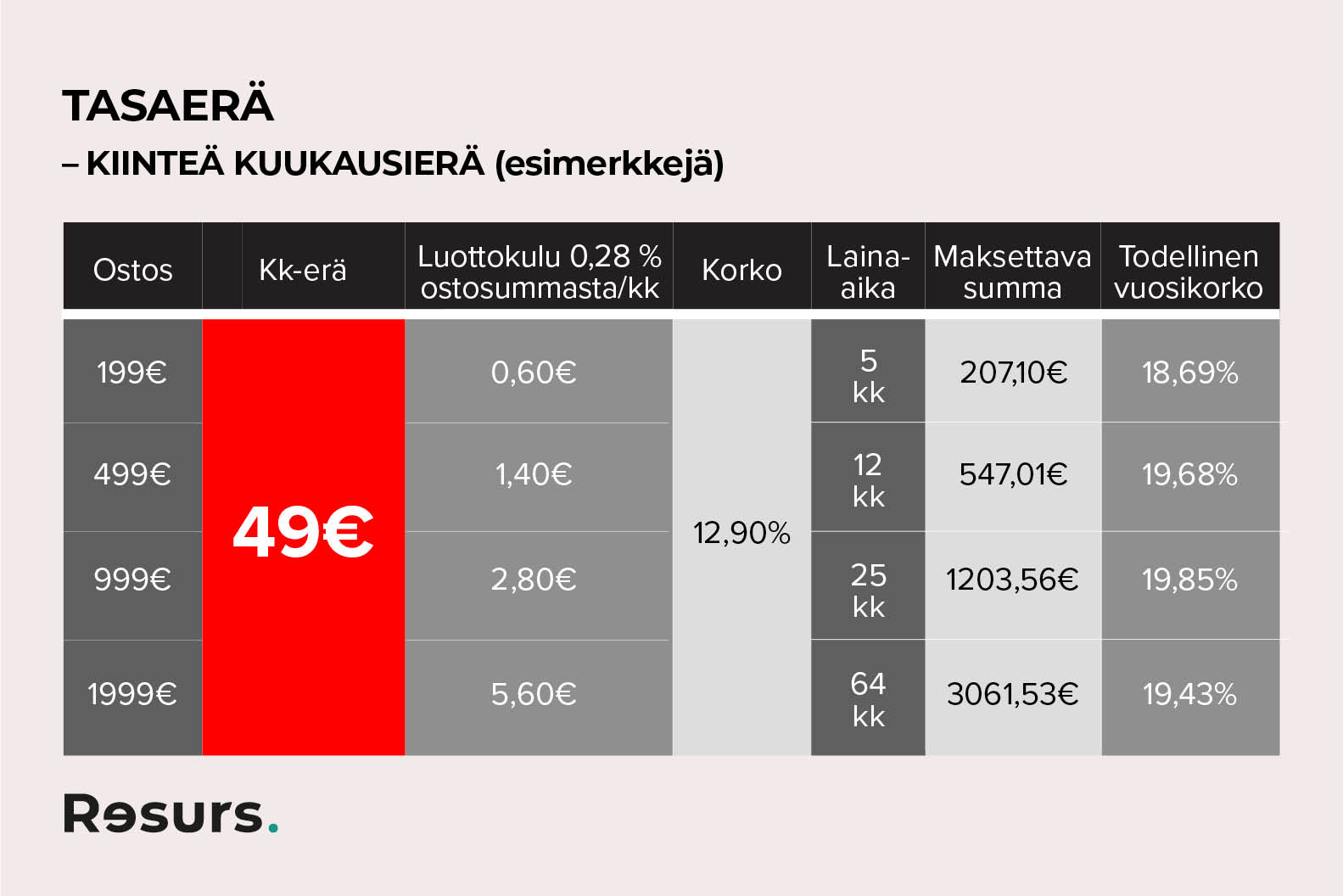 Tasaerä - kiinteä kuukausierä 49€