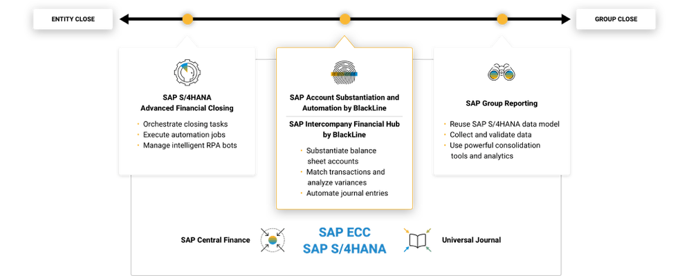 SAP Financial Mission Control Center