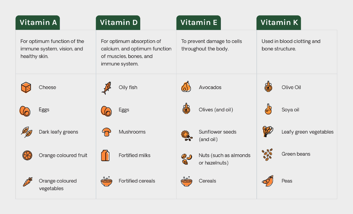 Fat Soluble Vitamins