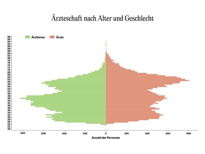 Eine Datengrafik über Alter und Geschlecht der österreichischen Ärzteschaft.