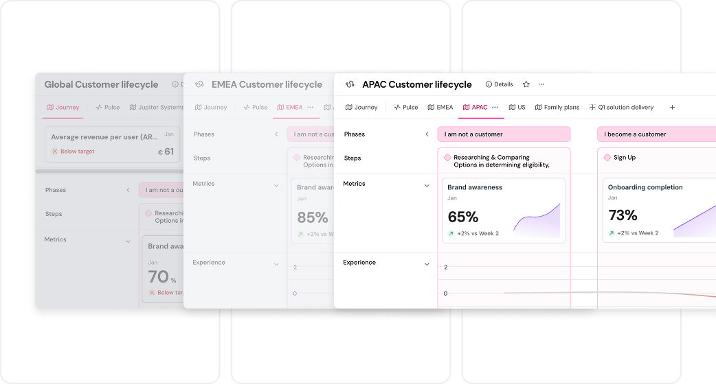 Three overlapping customer lifecycle dashboards for Global, EMEA, and APAC, showing metrics like brand awareness and onboarding completion.