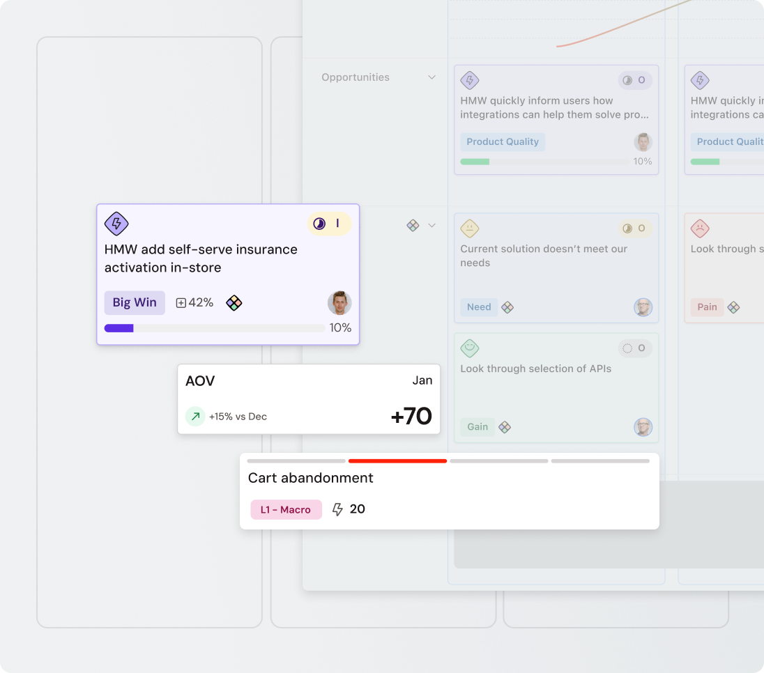 A digital dashboard showing analytics and strategies, featuring metrics like AOV, cart abandonment, and self-serve insurance activation details.