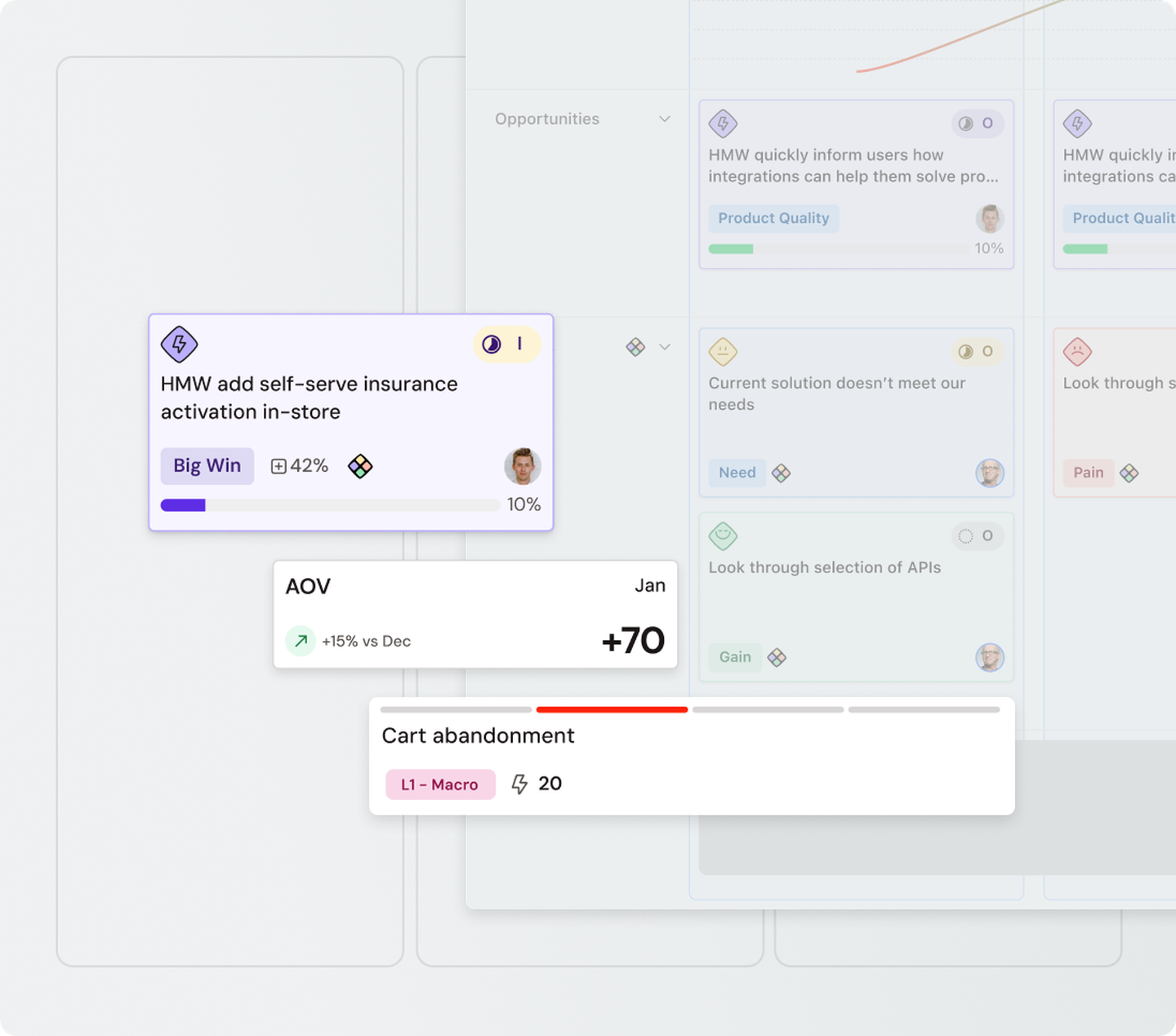 A digital dashboard showing analytics and strategies, featuring metrics like AOV, cart abandonment, and self-serve insurance activation details.