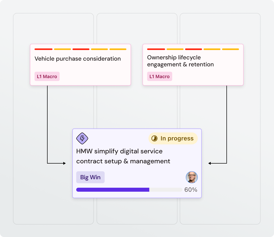Flowchart showing "Vehicle purchase consideration" and "Ownership lifecycle engagement & retention" leading to "HMW simplify digital service" task.