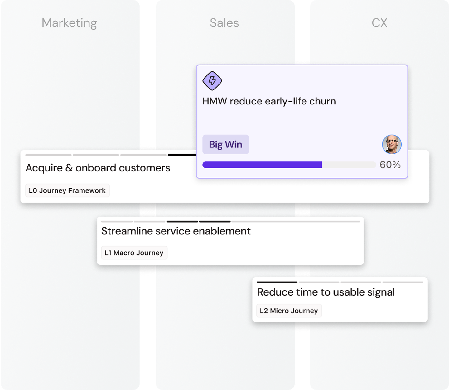 Flowchart illustrating strategies for Marketing, Sales, and CX to reduce early-life churn, with progress indicators and framework levels.