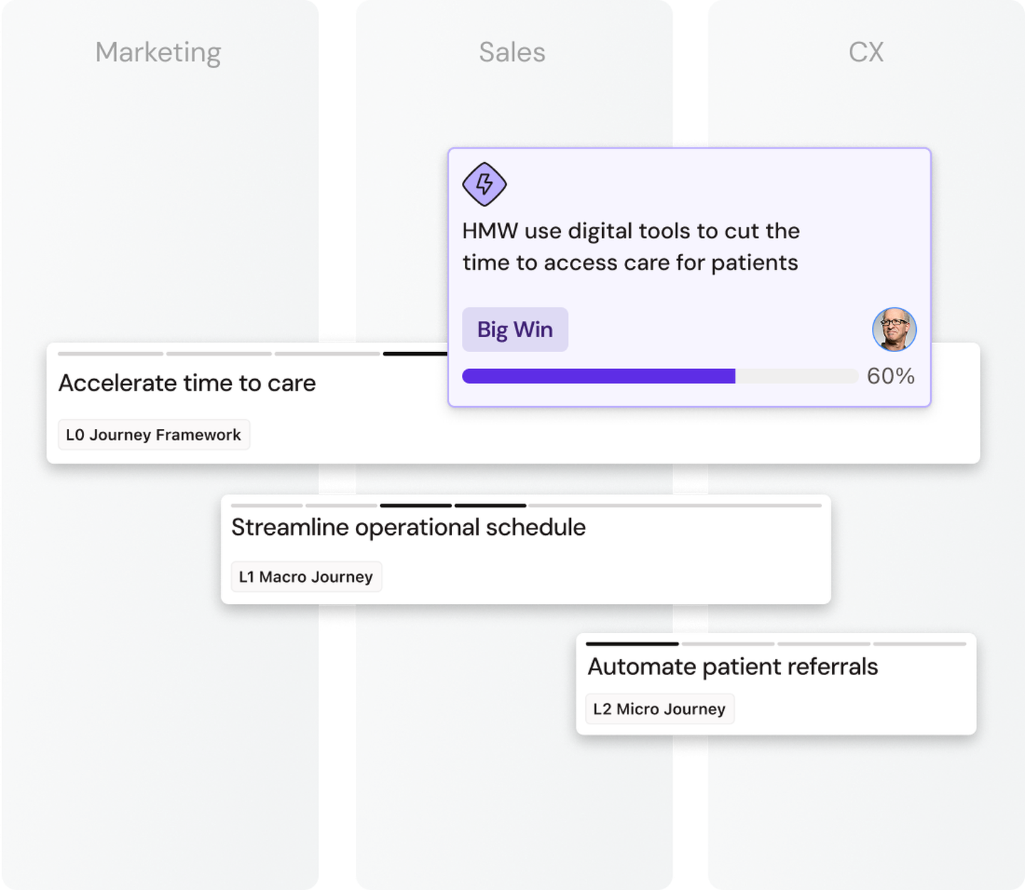 Flowchart showing Marketing, Sales, and CX alignment strategies to accelerate care access, streamline schedules, and automate referrals.