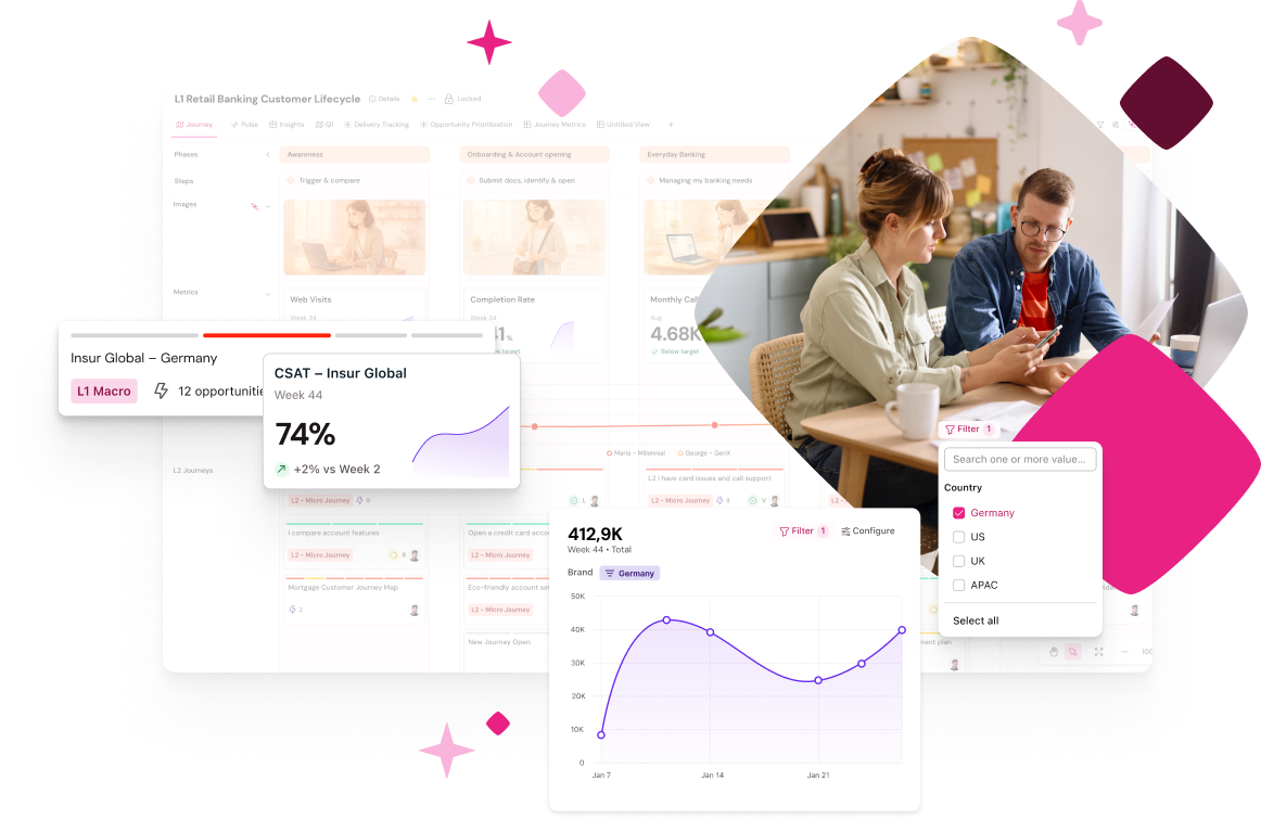 Dashboard showing customer lifecycle data with charts and options. Overlay of two people discussing with a phone, laptop, and coffee.