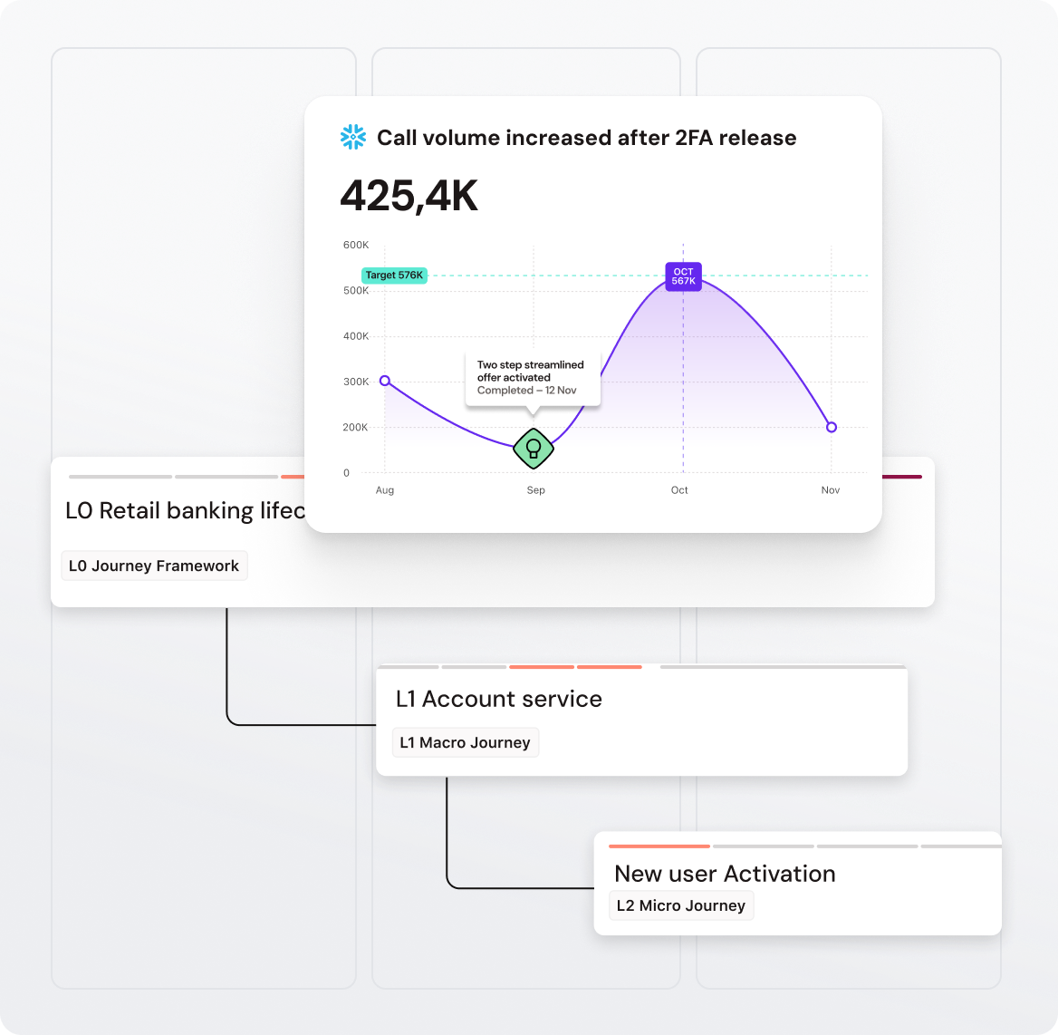 Call volume graph shows increase after 2FA release, peaks in Oct at 567K. Linked to journey frameworks: Retail banking, Account service, New user Activation.