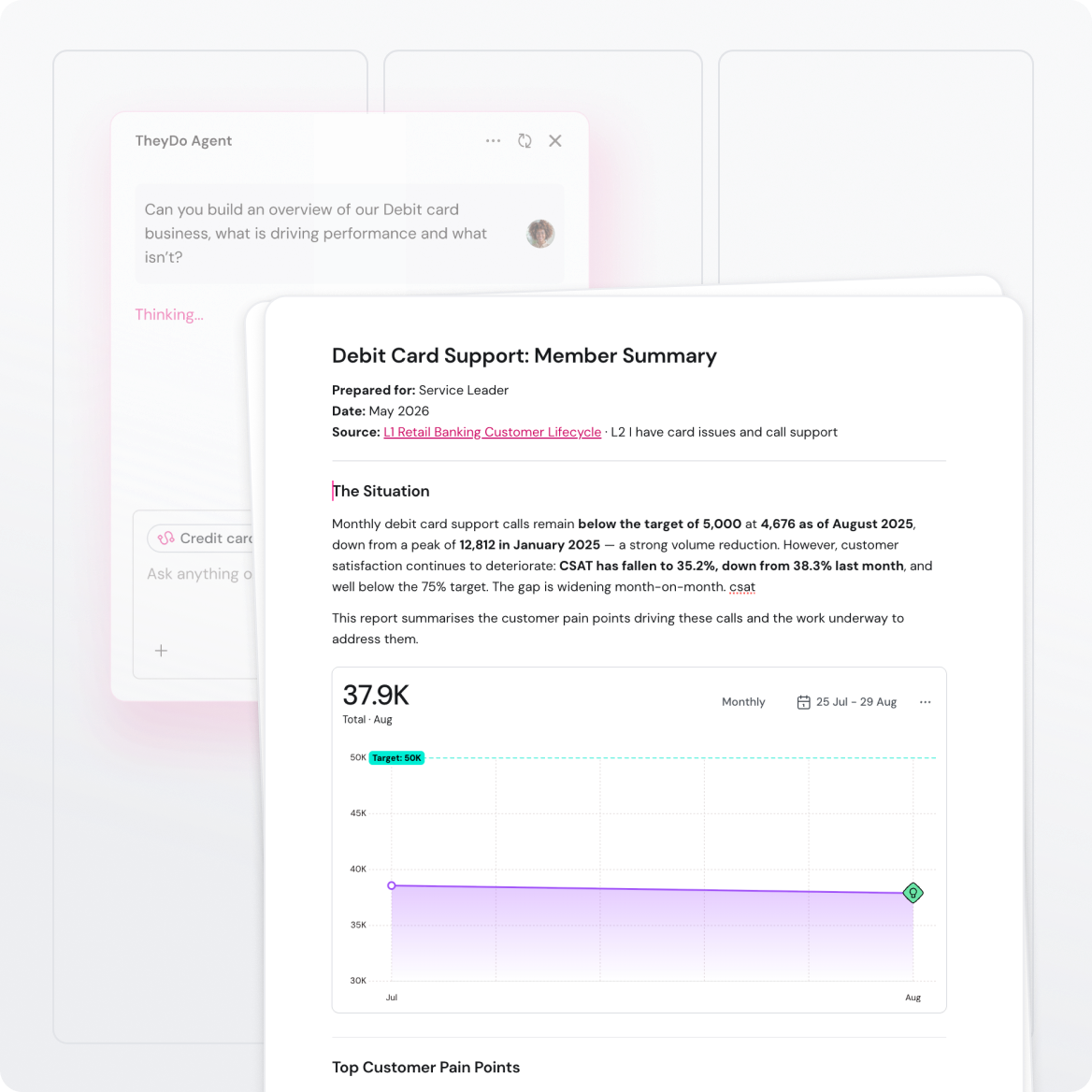 Screen showing a debit card support summary with stats below target and satisfaction at 35.2%, highlighting customer pain points.