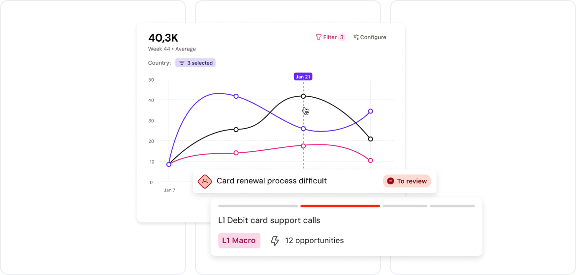 Line graph showing trends for card renewal process over time, highlighting issues in card support calls with 12 opportunities for improvement.