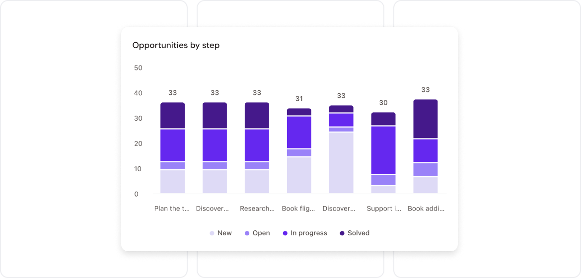 Bar chart titled "Opportunities by step" showing stages: New, Open, In progress, Solved, with values between 30 and 33.