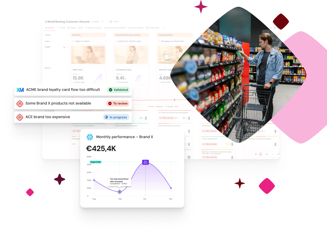 Dashboard interface with lifecycle metrics, issues, and performance graph; inset of a person grocery shopping.