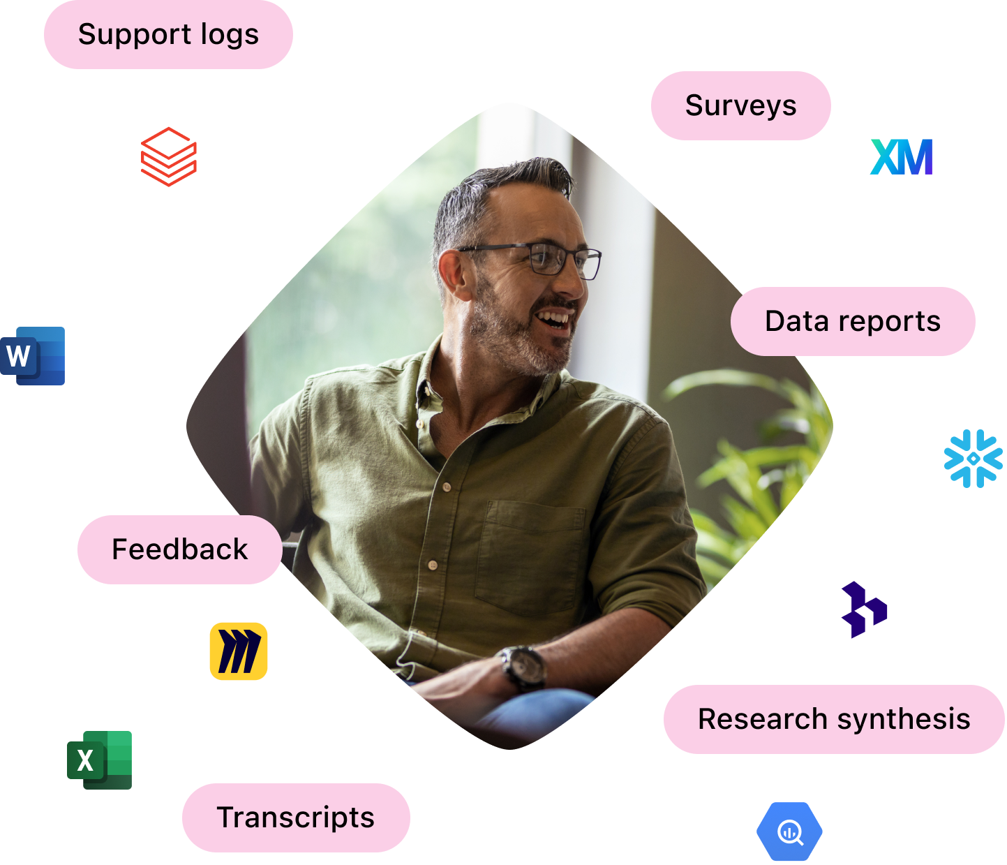 A person smiling, surrounded by icons and words: Support logs, Surveys, Data reports, Feedback, Research synthesis, Transcripts.