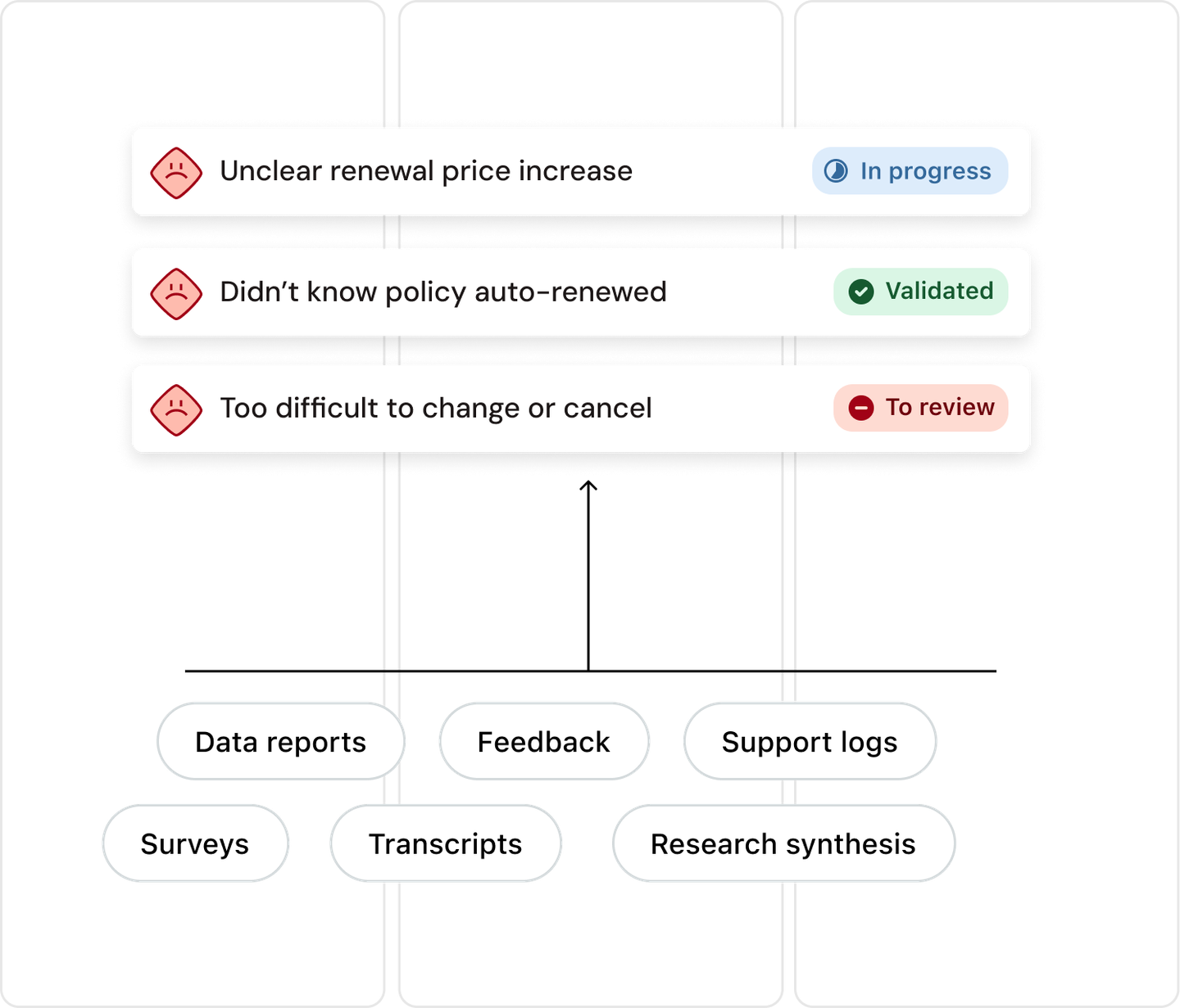 Flowchart showing feedback issues like unclear renewal, with status tags, connected to data sources like reports and surveys.