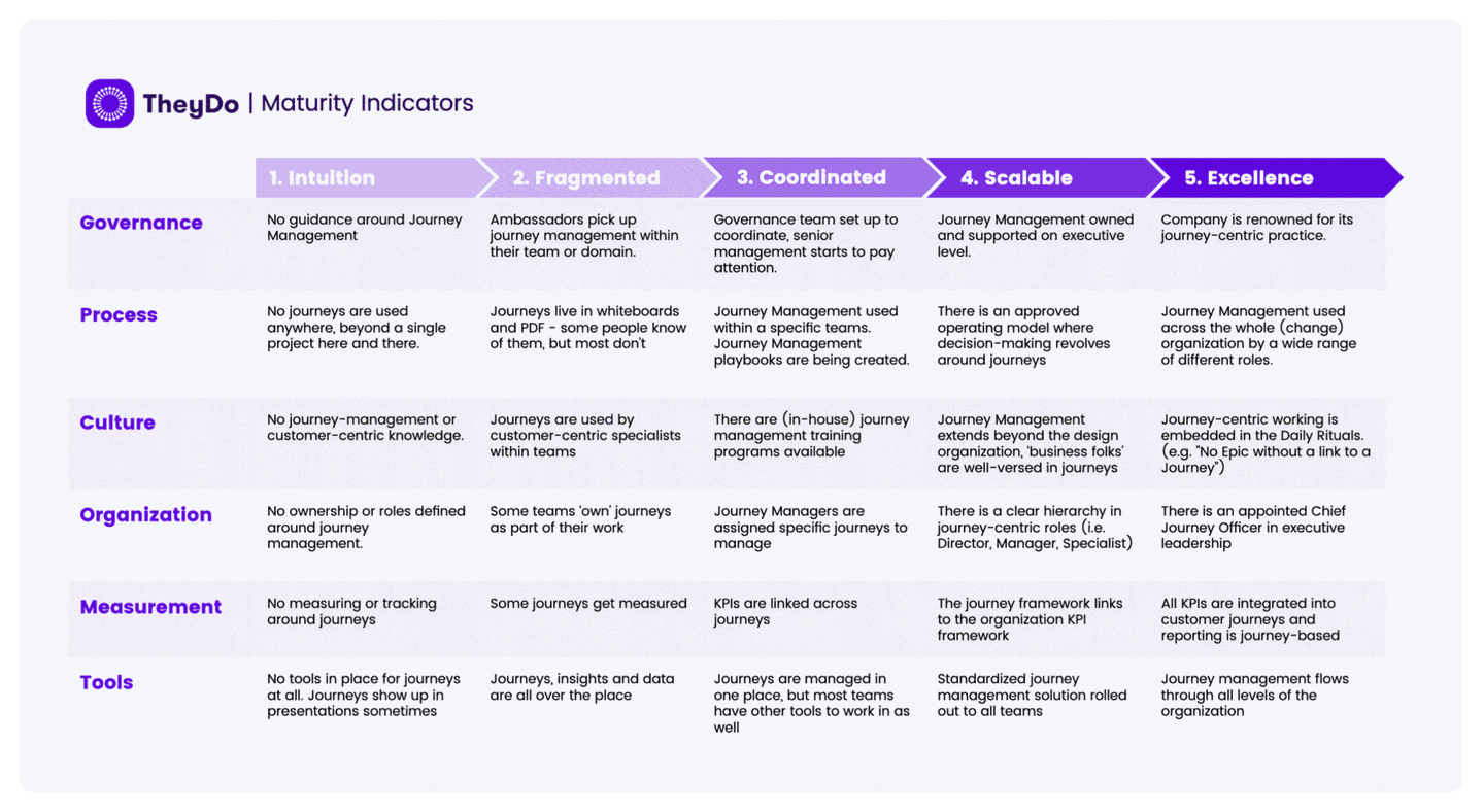 Journey Management Maturity Index 4