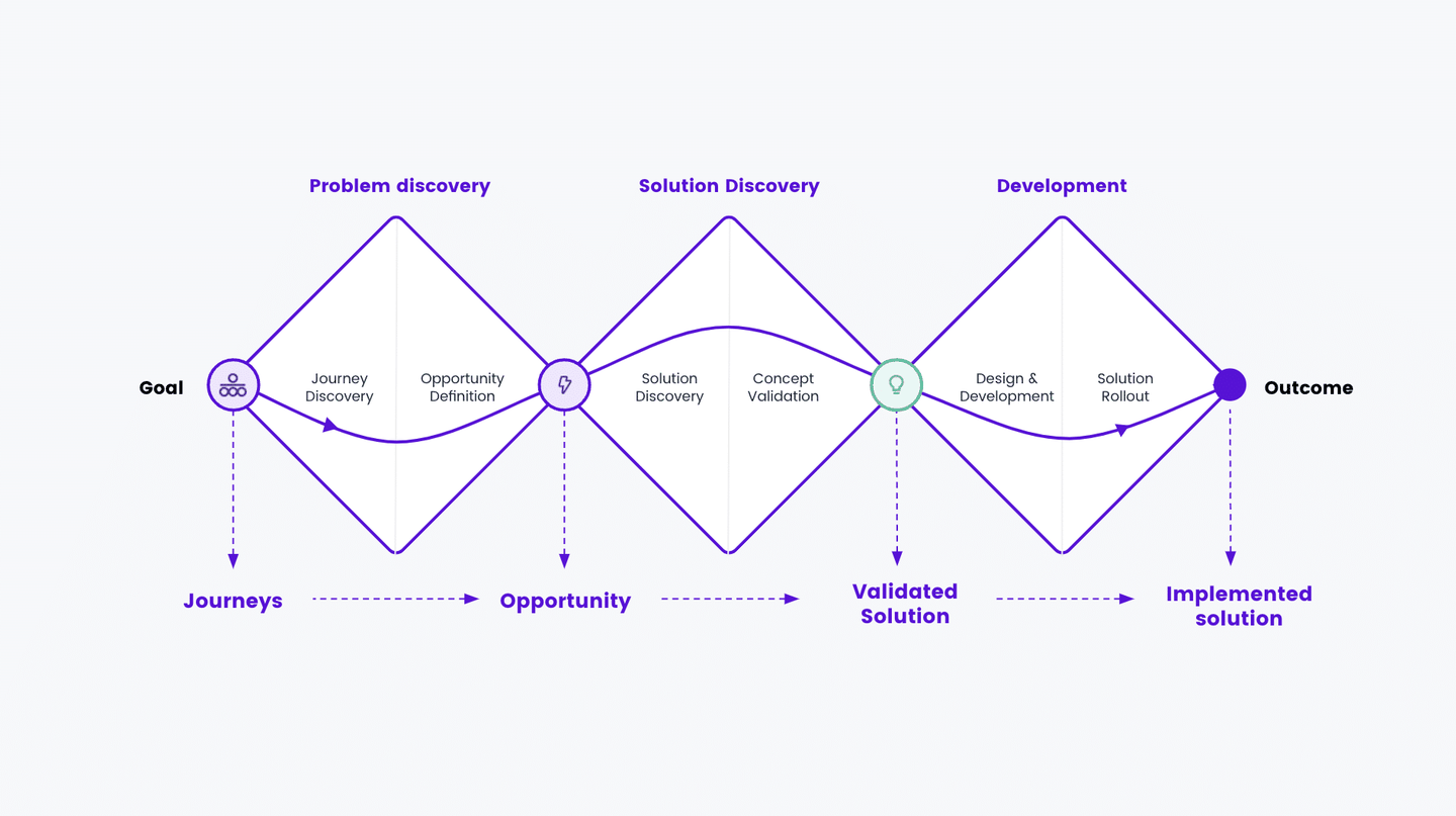 Triple Diamond Service Design