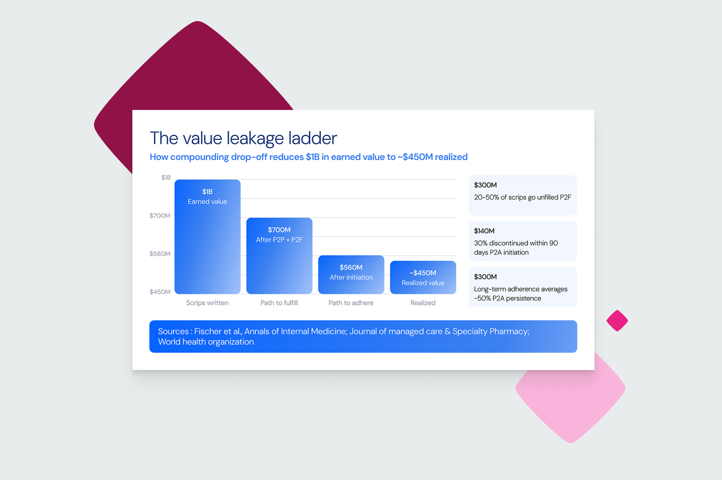 The value leakage ladder
