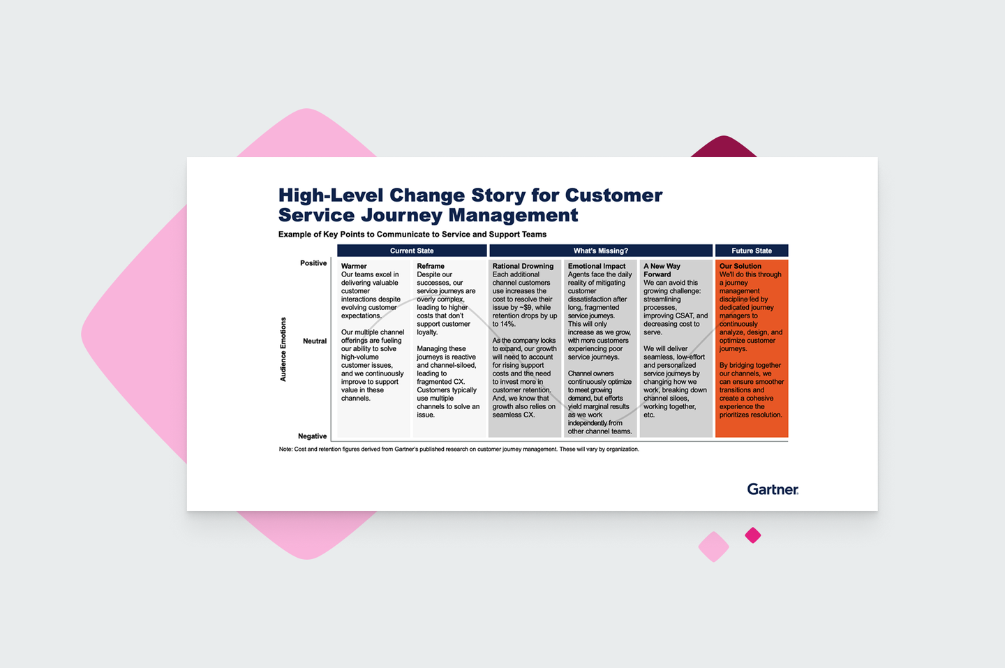 Gartner® High-Level change story for Customer Service Journey Management