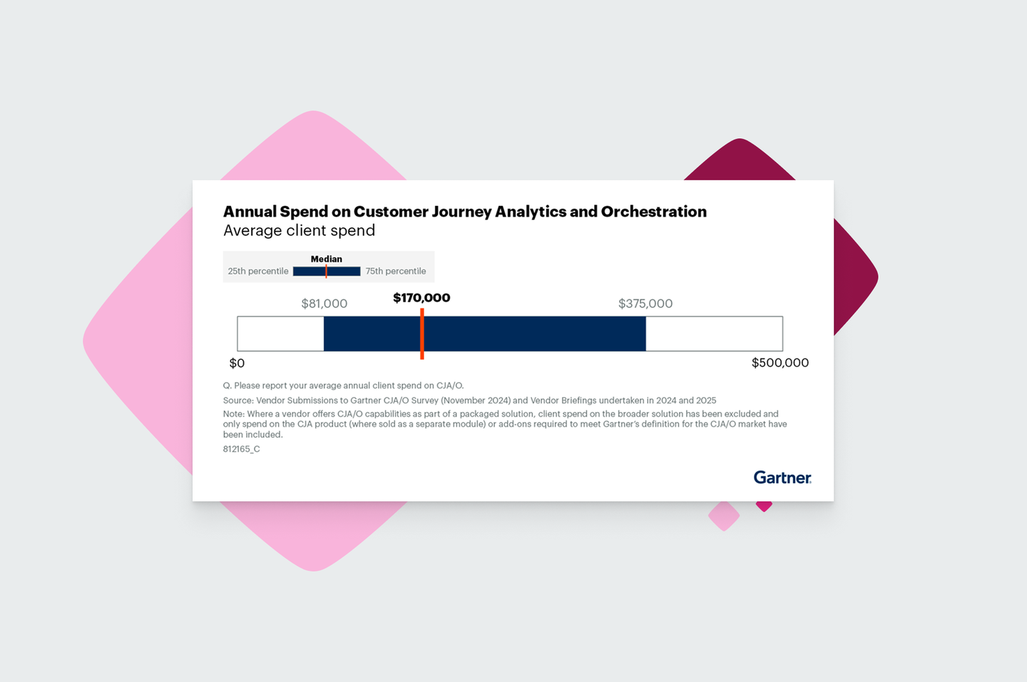 Gartner Customer Journey Analytics and Orchestration figure annual spend