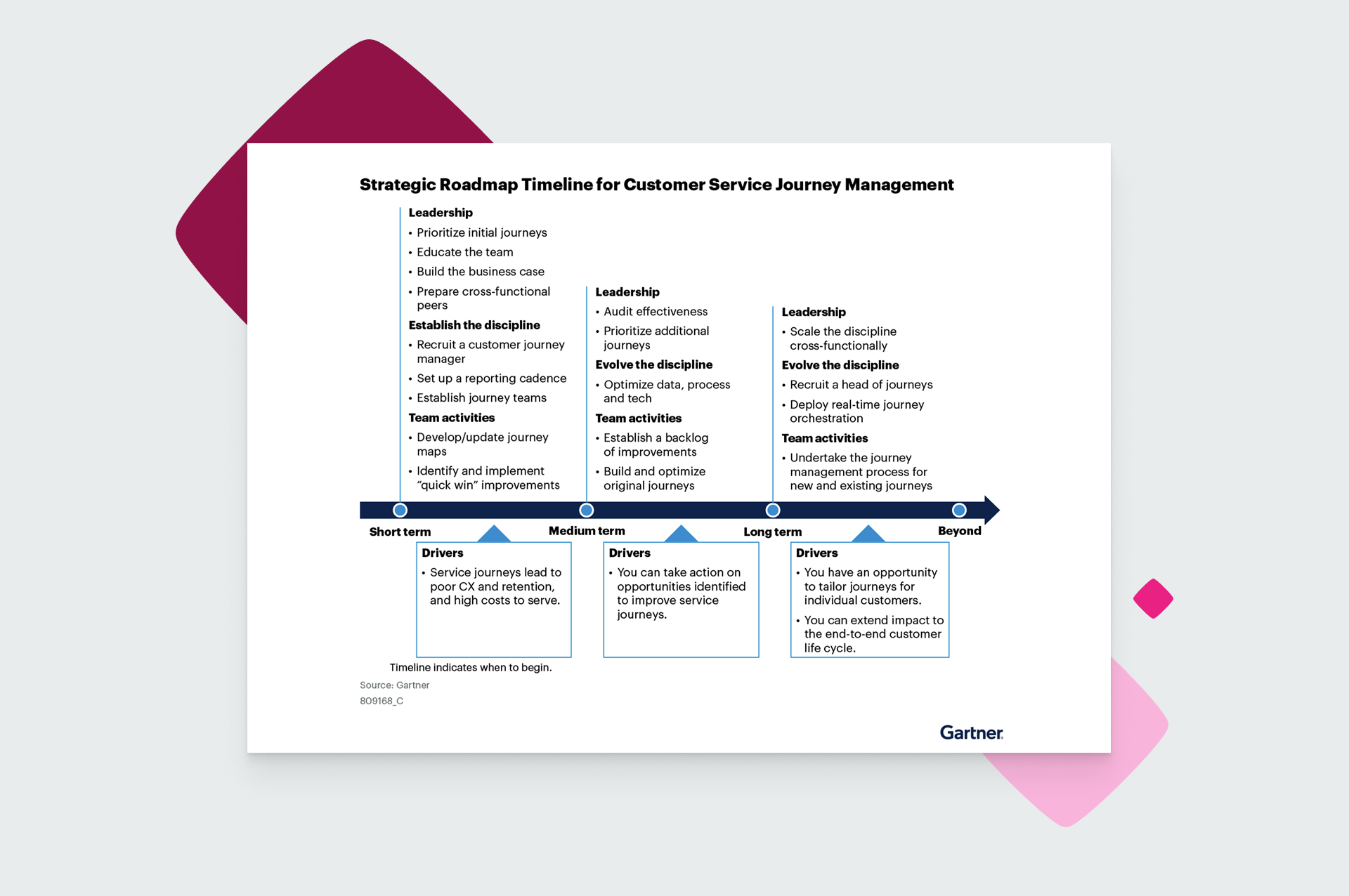 Gartner Process Mapping Get the 2026 Gartner® Strategic Roadmap for Customer Service Journey ...