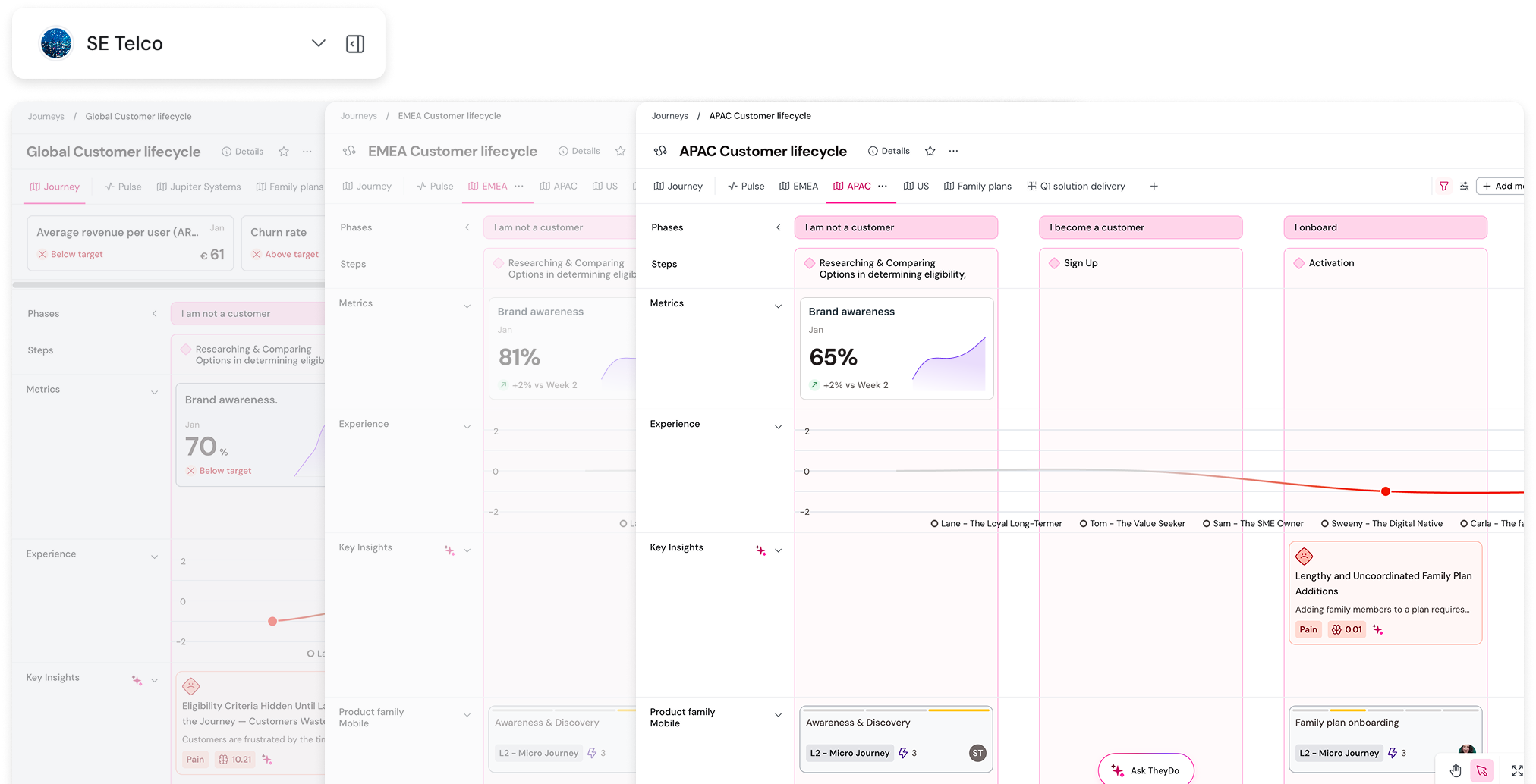 Dashboard displaying customer lifecycle metrics for Global, EMEA, and APAC regions, focusing on brand awareness and customer phases.