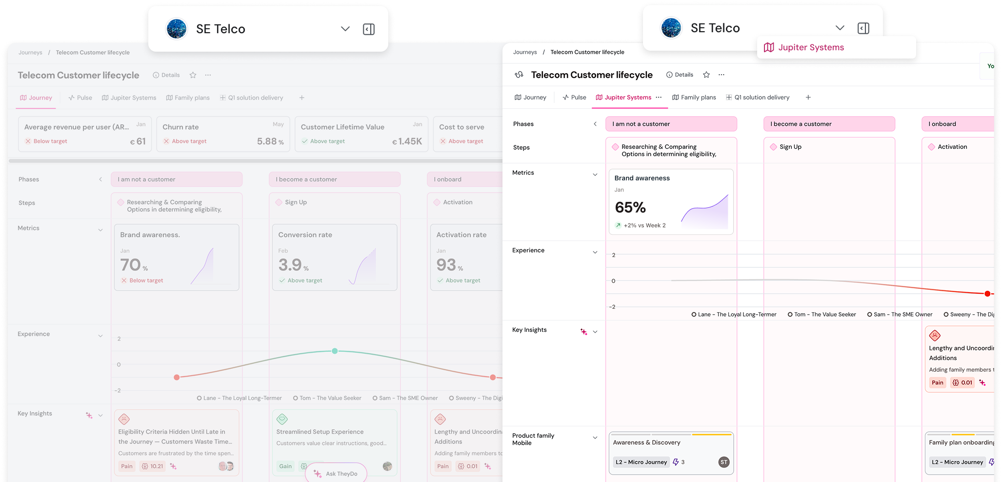 Dashboard displaying a telecom customer lifecycle with metrics on revenue, churn rate, and customer phases like onboarding and activation.
