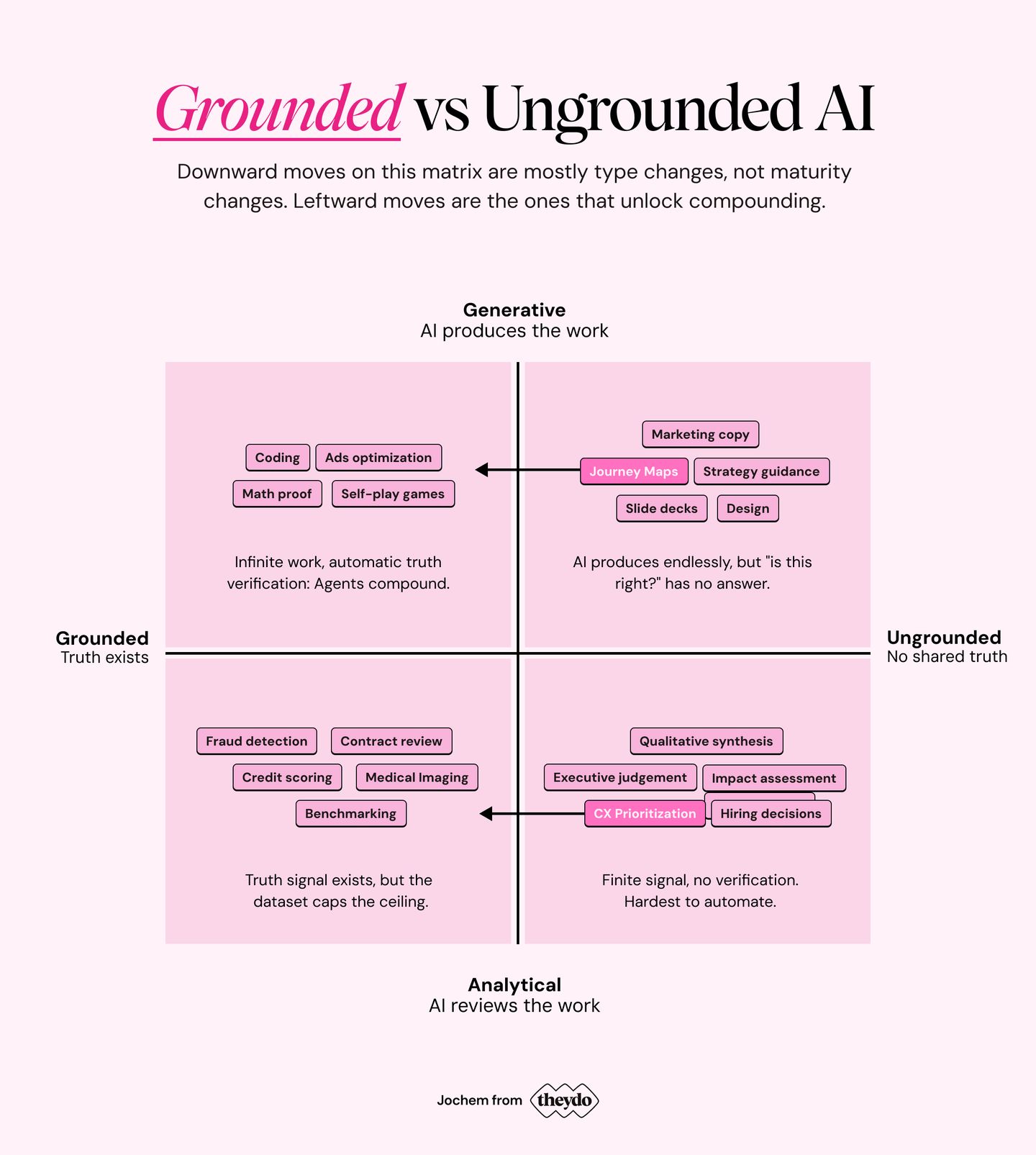 Grounded vs Ungrounded AI