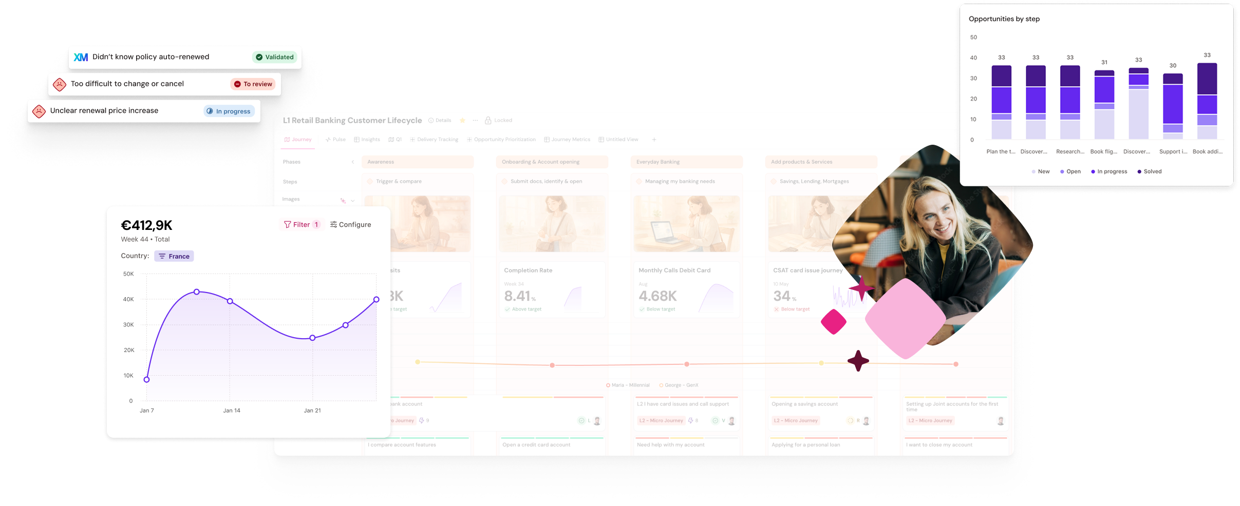 Dashboard displaying banking customer lifecycle, charts, and key metrics with a person smiling in the corner.