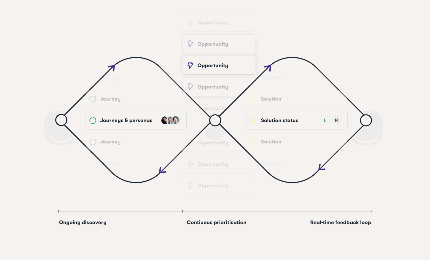 The double diamond lacks a feedback loop, so we built it