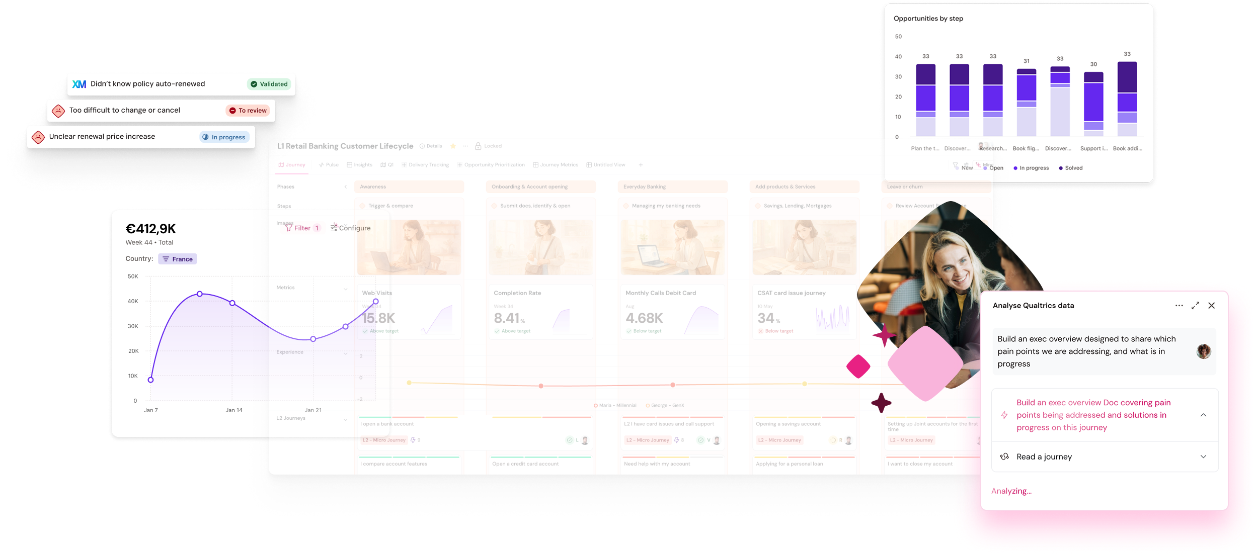 Dashboard displaying customer lifecycle data with graphs, performance metrics, and analysis tasks. A woman is visible in the corner.