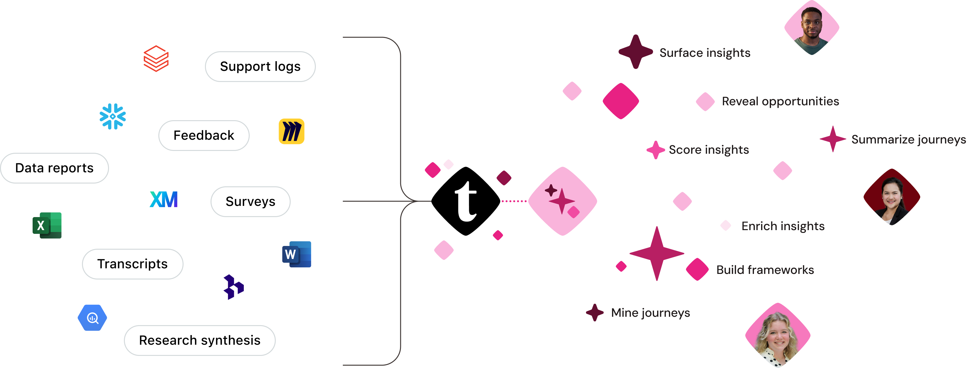 Flowchart illustrating data sources like reports and surveys transforming into structured insights and opportunities with icons and people.
