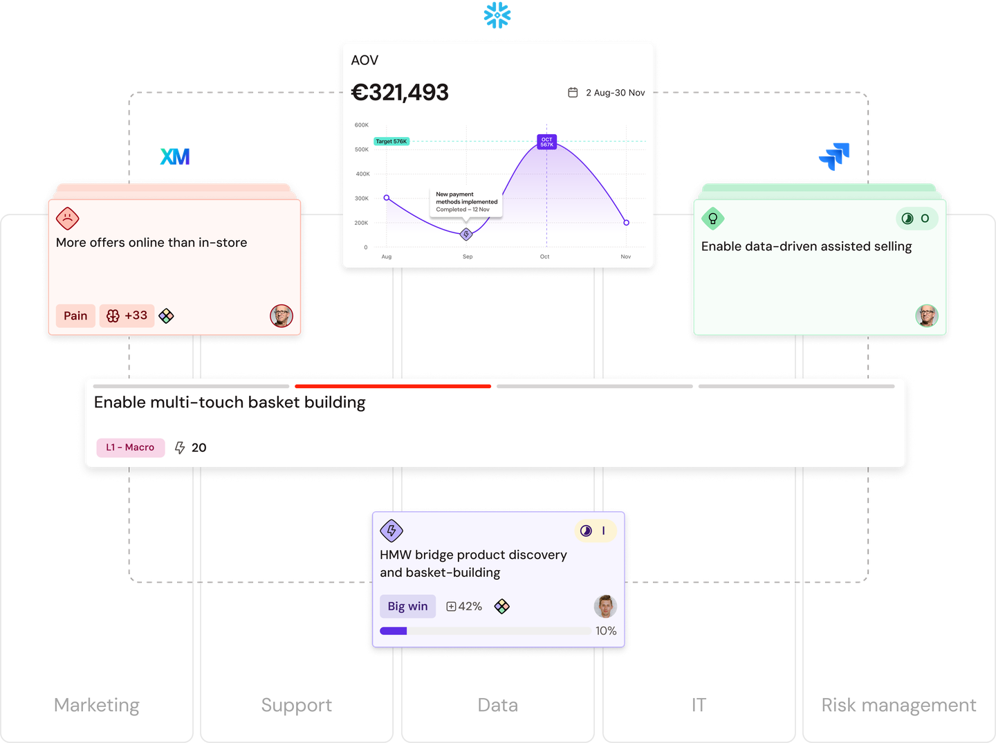 Data dashboard showing insights: a graph, statistics, and text boxes on marketing, sales, and product discovery, connected by dotted lines.