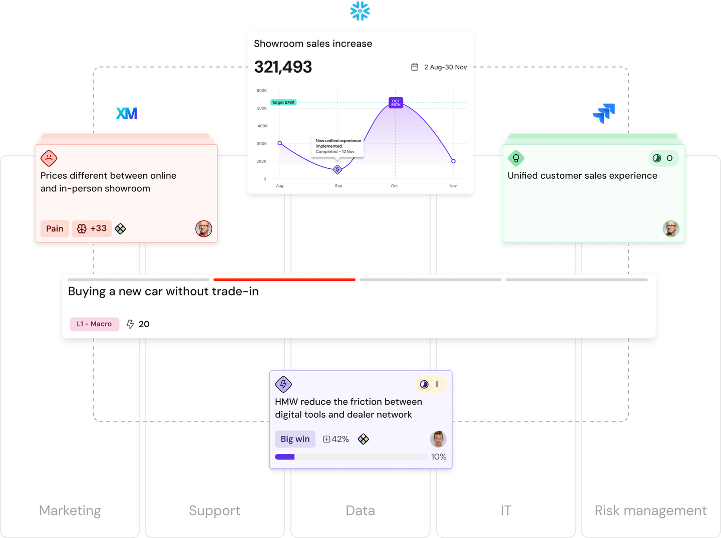 A dashboard with charts and cards showing showroom sales data, customer experience, and marketing insights with icons and interconnected lines.