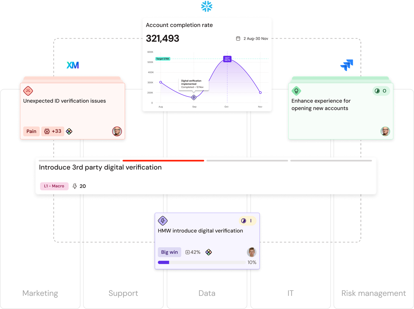 Flowchart showing account completion rate with trend graph, ID verification issues, and enhancements for opening new accounts.